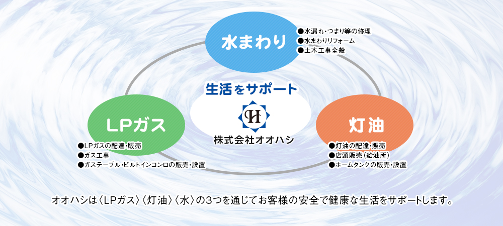 オオハシはLPガス・灯油・水の3つを通じてお客様の安全で健康な生活をサポートします